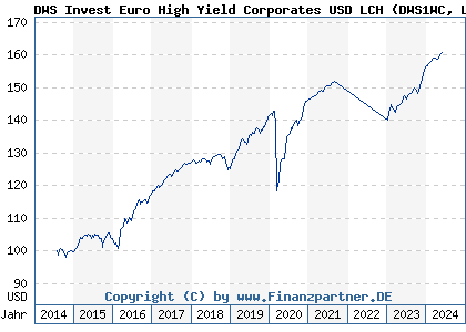 Chart: DWS Invest Euro High Yield Corporates USD LCH) | LU0911036308